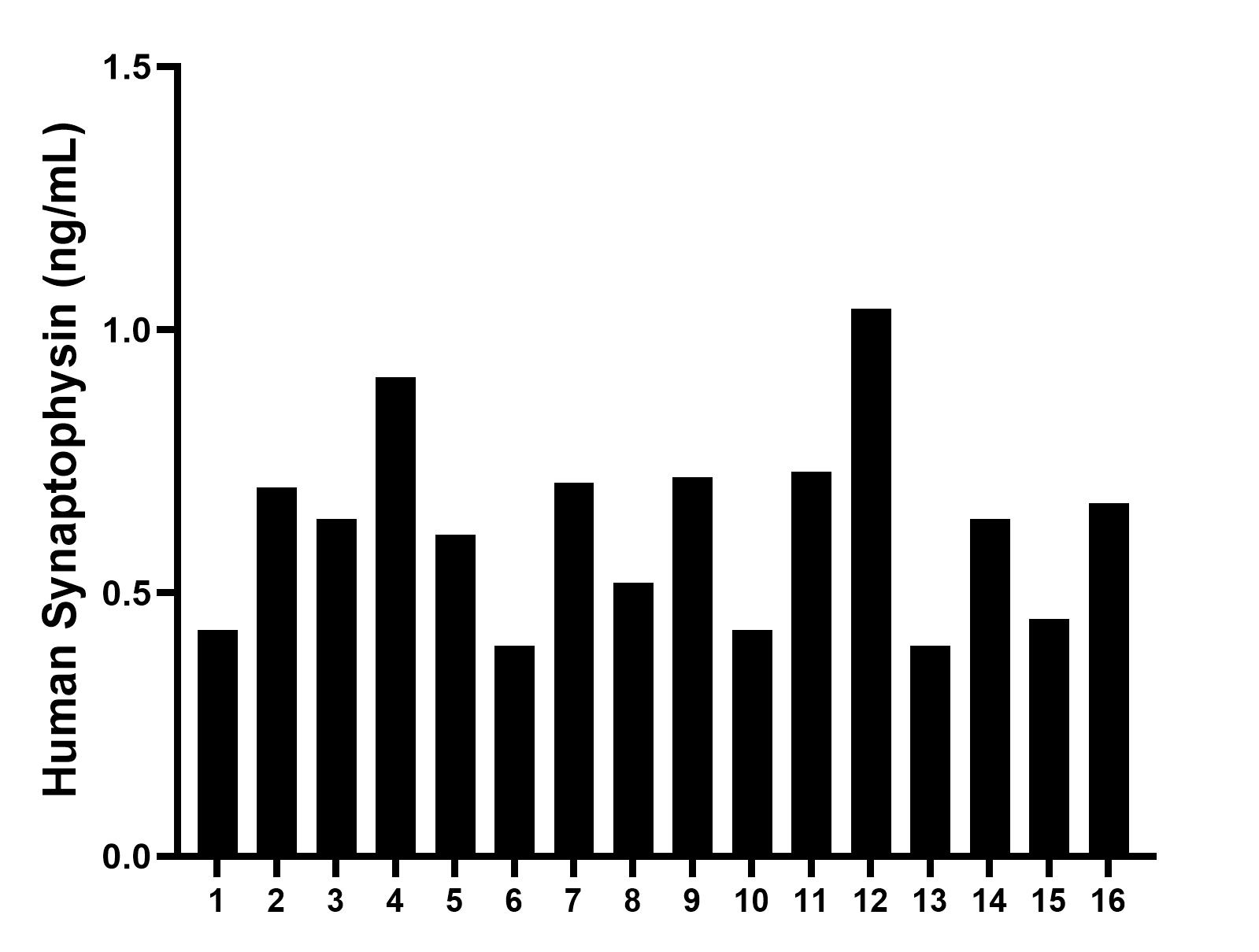 Serum of sixteen individual healthy human donors was measured. The Synaptophysin concentration of detected samples was determined to be 0.63 ng/mL with a range of 0.40 - 1.04 ng/mL.	